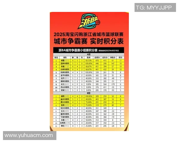 杭州篮球队在世界杯预选赛中以82分高居积分榜首位展现强劲实力 杭州篮球队在世界杯预选赛中以82分高居积分榜首位展现强劲实力